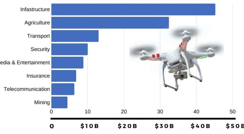 Predicted Value of Drones - Drone Tech Planet