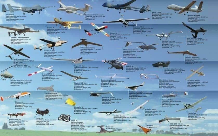 Categories of The Military Drones​