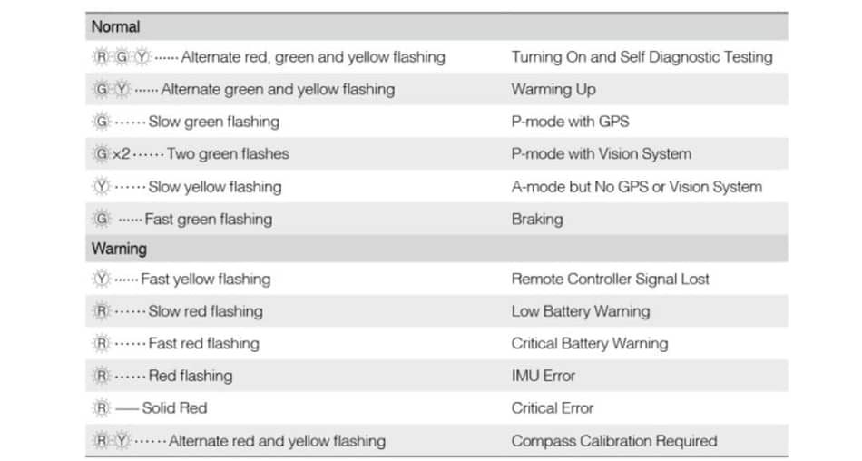 DJI Phantom 4 Status Indicators Diagram