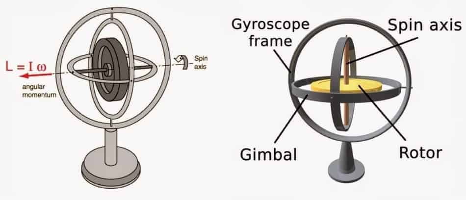 Drone Gyroscope Explained Drone Gyroscope Explained