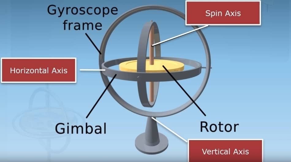Drone Gyroscope